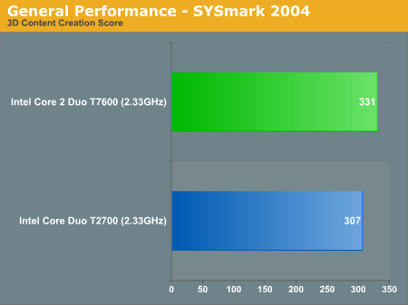 General Performance - SYSmark 2004