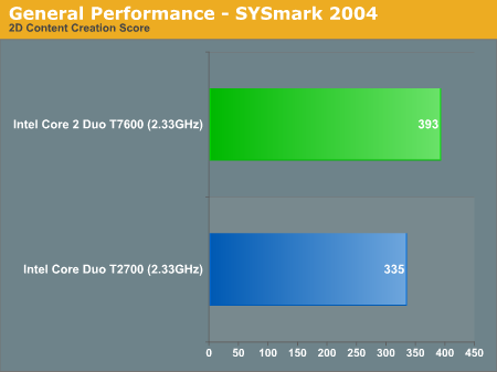 General Performance - SYSmark 2004