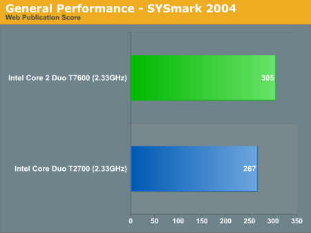 General Performance - SYSmark 2004