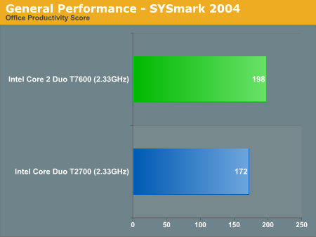 General Performance - SYSmark 2004