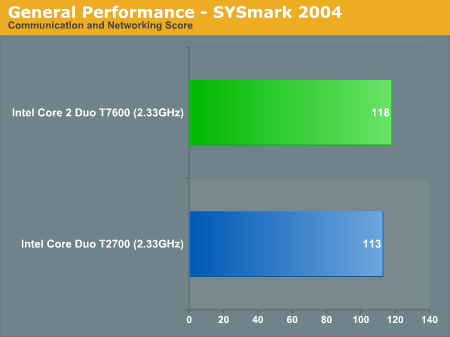 General Performance - SYSmark 2004