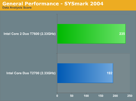 General Performance - SYSmark 2004