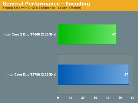 General Performance - Encoding