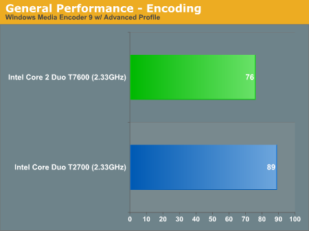 General Performance - Encoding