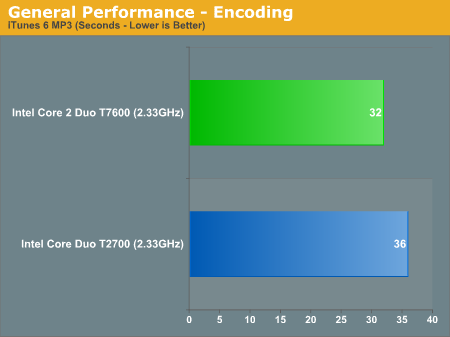 General Performance - Encoding