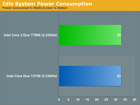 Idle System Power Consumption