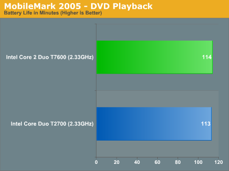 MobileMark 2005 - DVD Playback