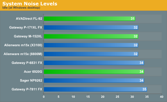 System Noise Levels