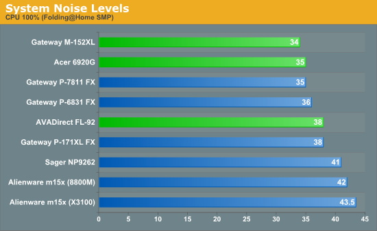 System Noise Levels