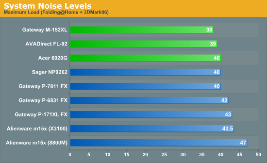 System Noise Levels