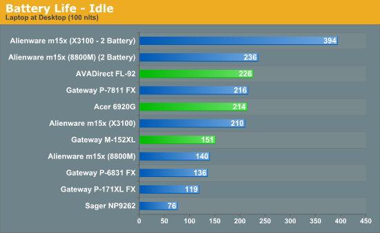 Battery Life - Idle