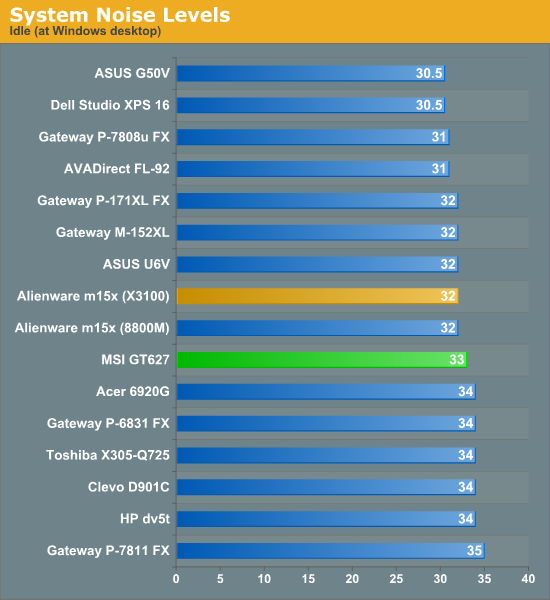 System Noise Levels