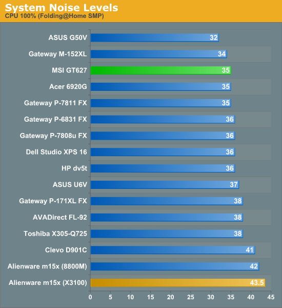 System Noise Levels