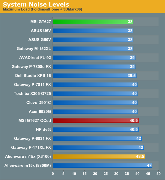 System Noise Levels