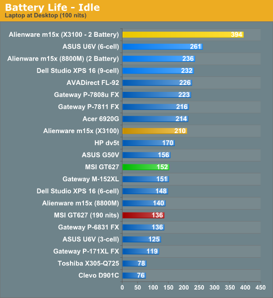 Battery Life - Idle