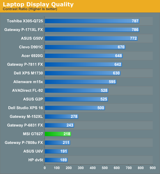 Laptop Display Quality