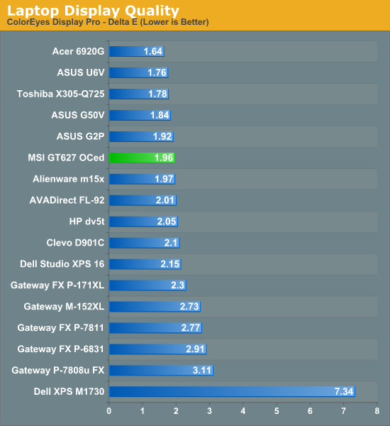 Laptop Display Quality