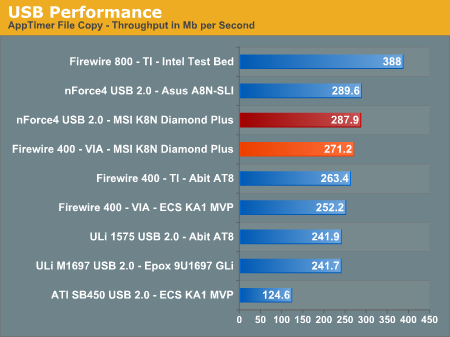USB Performance