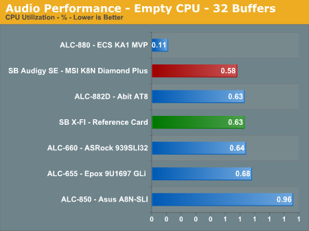 Audio Performance - Empty CPU - 32 Buffers
