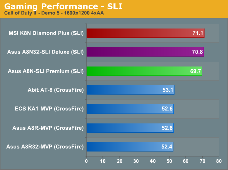 Gaming Performance - SLI