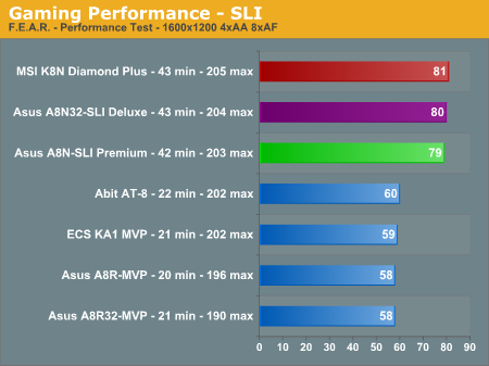 Gaming Performance - SLI