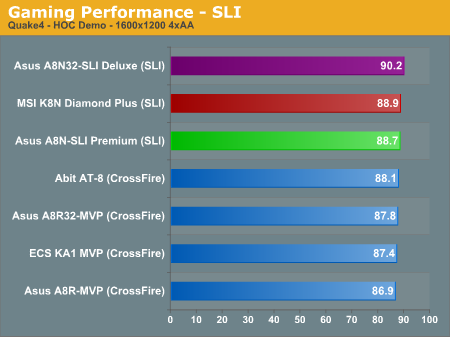 Gaming Performance - SLI