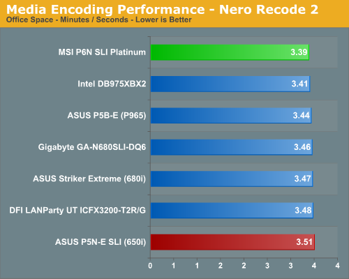 Media Encoding Performance - Nero Recode 2