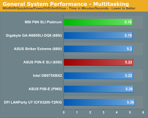 General System Performance - Multitasking