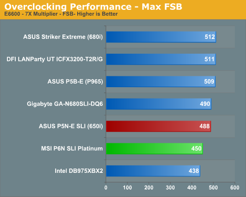 Overclocking Performance - Max FSB
