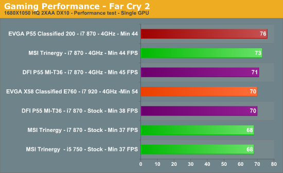 Gaming Performance - Far Cry 2