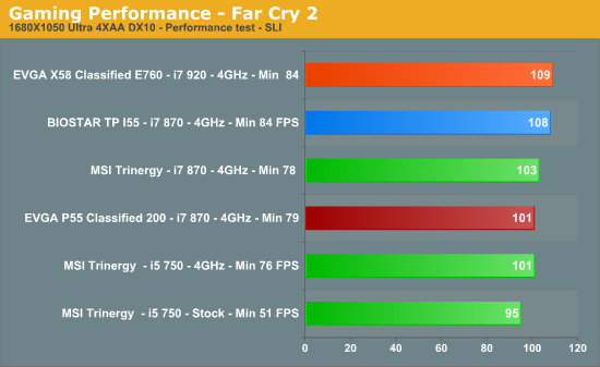 Gaming Performance - Far Cry 2