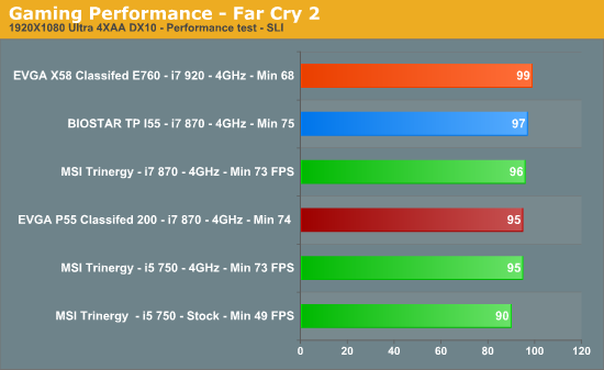 Gaming Performance - Far Cry 2