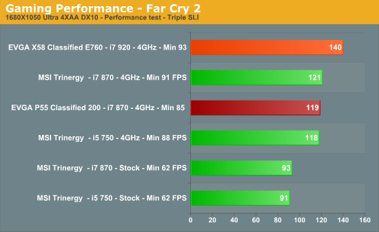 Gaming Performance - Far Cry 2