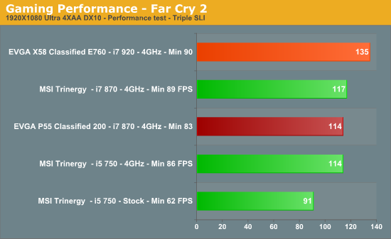 Gaming Performance - Far Cry 2