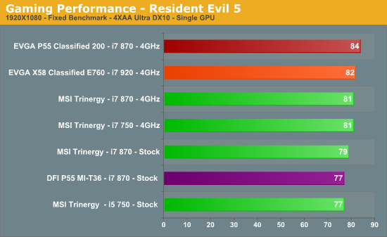 Gaming Performance - Resident Evil 5