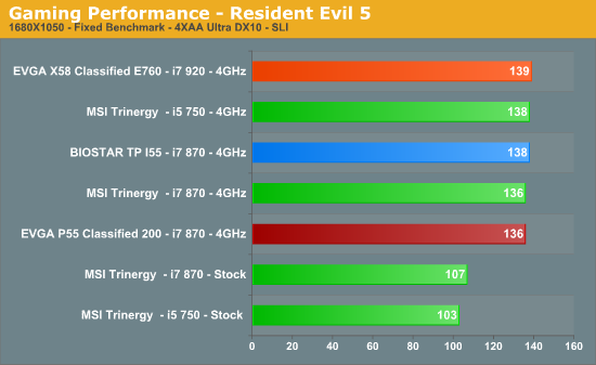 Gaming Performance - Resident Evil 5