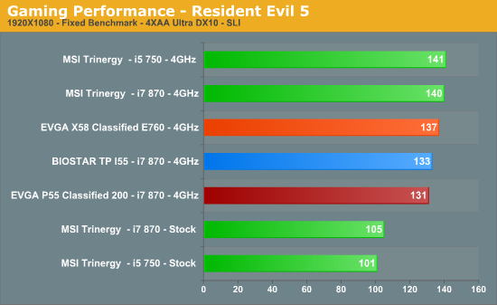 Gaming Performance - Resident Evil 5