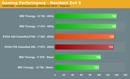 Gaming Performance - Resident Evil 5