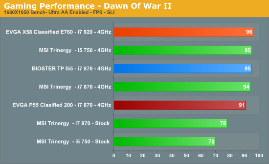 Gaming Performance - Dawn Of War II