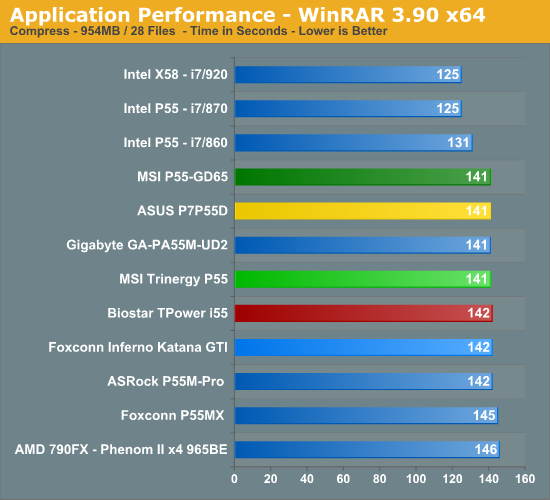 Application Performance - WinRAR 3.90 x64