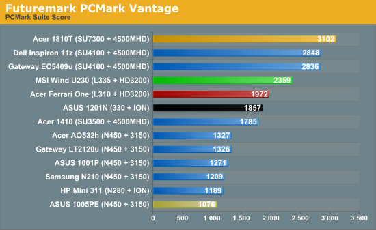 Futuremark PCMark Vantage