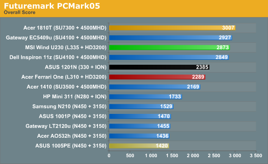 Futuremark PCMark05