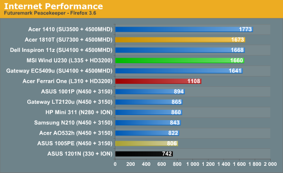 Internet Performance