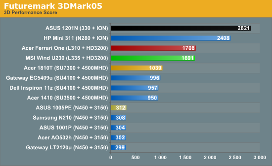 Futuremark 3DMark05