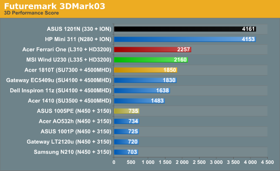 Futuremark 3DMark03