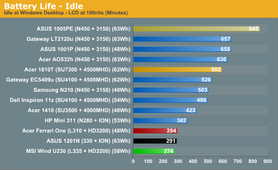 Battery Life - Idle