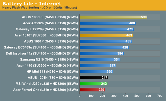 Battery Life - Internet