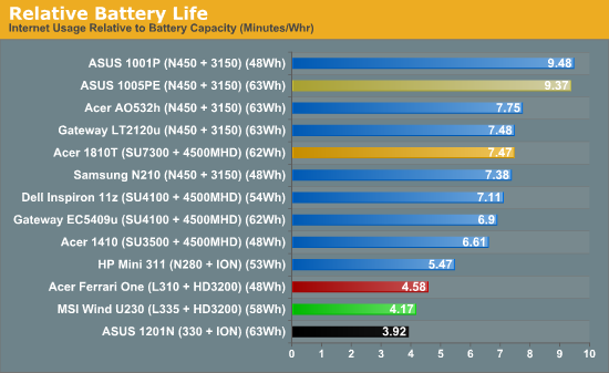 Relative Battery Life