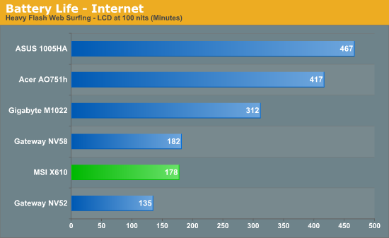 Battery Life - Internet