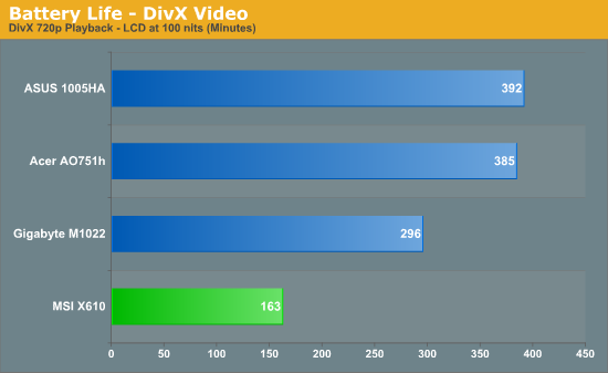 Battery Life - DivX Video